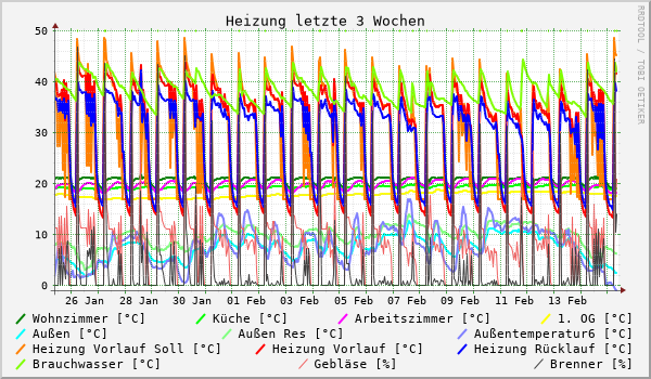 Heizung letzte 3 Wochen