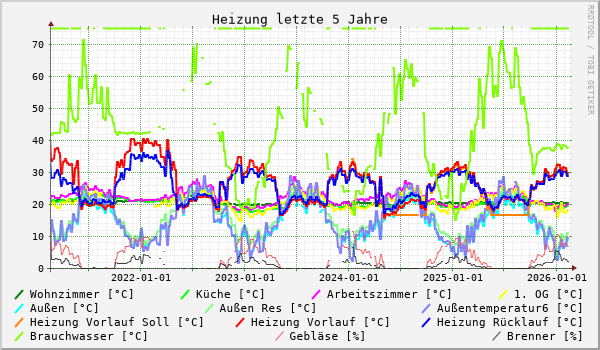 Heizung letzte 5 Jahre