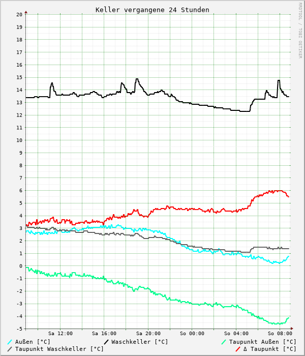Keller vergangene 24 Stunden