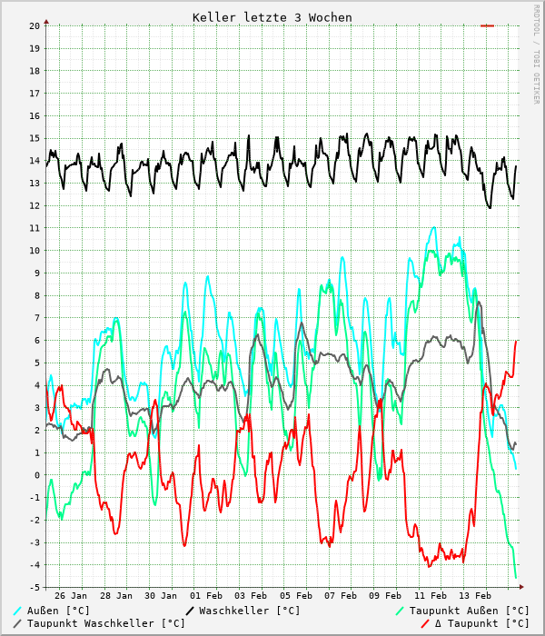 Keller letzte 3 Wochen