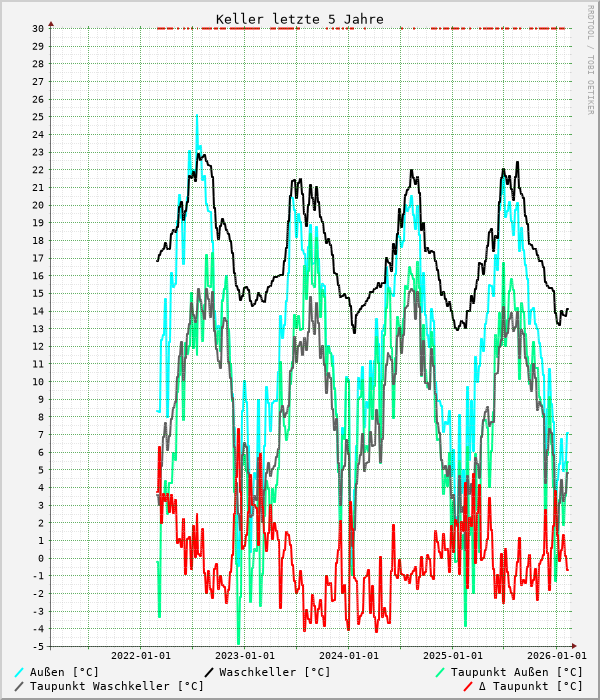 Keller letzte 5 Jahre