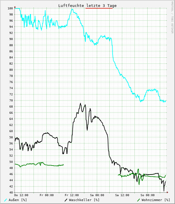 Luftfeuchte letzte 3 Tage
