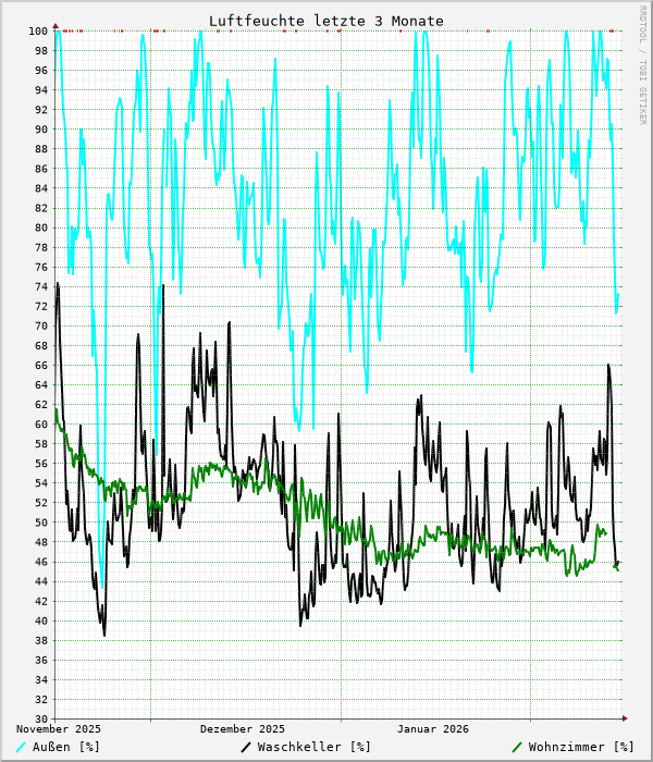 Luftfeuchte letzte 3 Monate