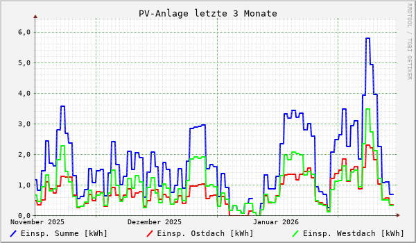 PV-Anlage letzte 3 Monate