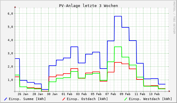 PV-Anlage letzte 3 Wochen
