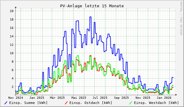PV-Anlage letzte 15 Monate
