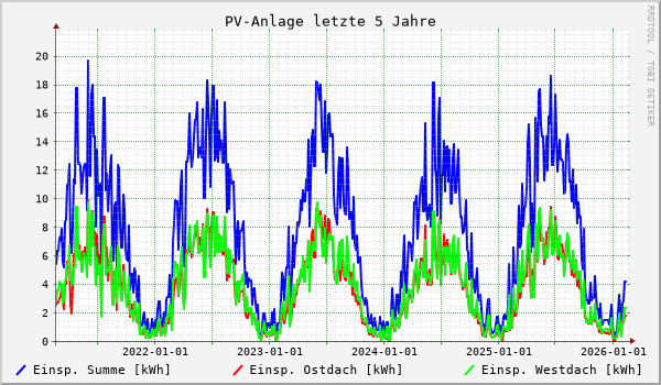 PV-Anlage letzte 5 Jahre