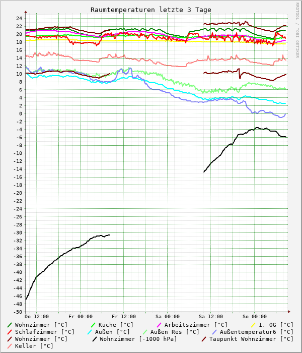 Raumtemperaturen letzte 3 Tage