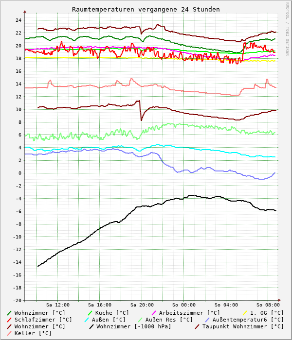 Raumtemperaturen vergangene 24 Stunden