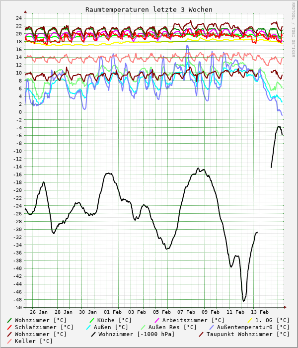 Raumtemperaturen letzte 3 Wochen