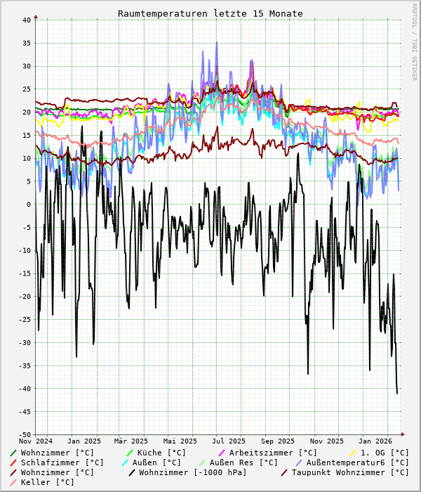 Raumtemperaturen letzte 15 Monate