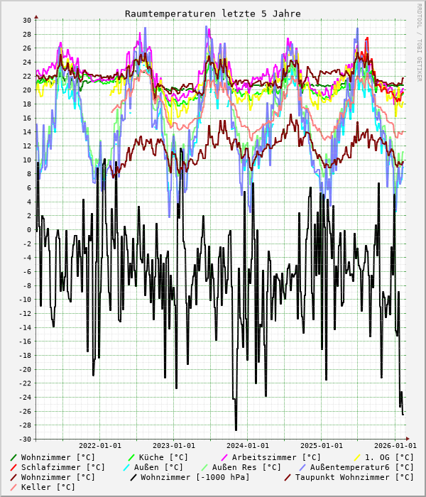 Raumtemperaturen letzte 5 Jahre