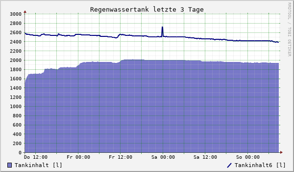 Regenwassertank letzte 3 Tage