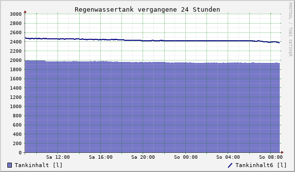 Regenwassertank vergangene 24 Stunden