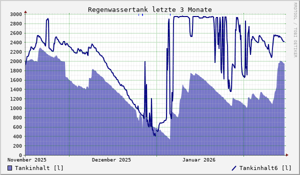 Regenwassertank letzte 3 Monate