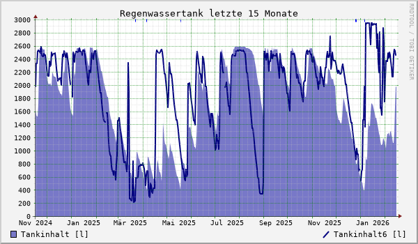Regenwassertank letzte 15 Monate