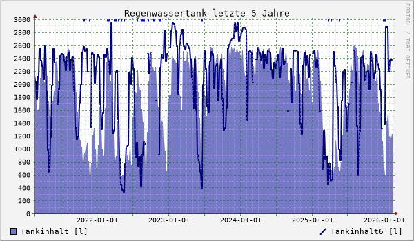 Regenwassertank letzte 5 Jahre