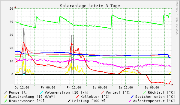 Solaranlage letzte 3 Tage