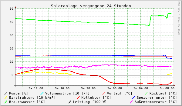 Solaranlage vergangene 24 Stunden
